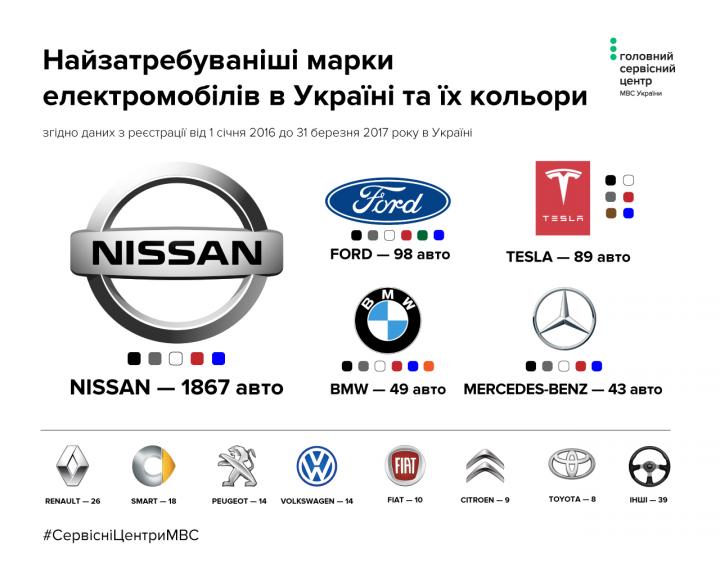 Стал известен самый популярный электромобиль в Украине (инфографика)
