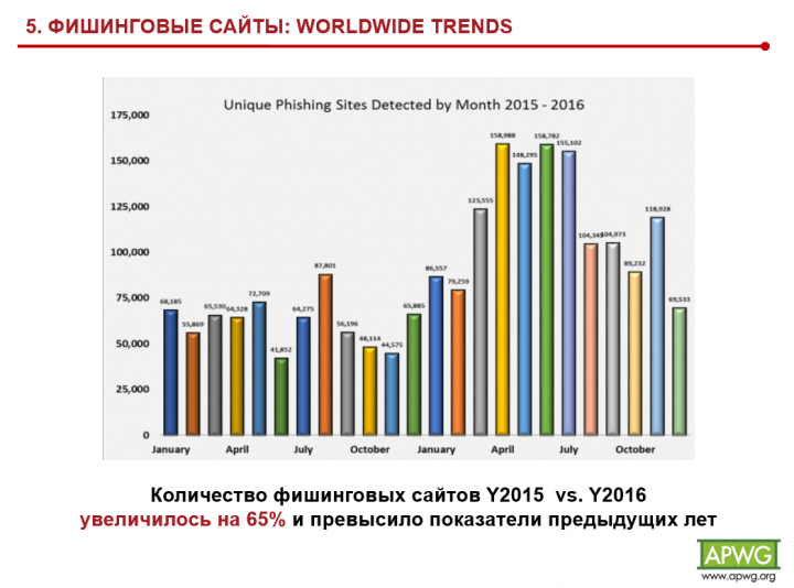 В Украине количество мошеннических сайтов выросло в 4,5 раза (инфографика)