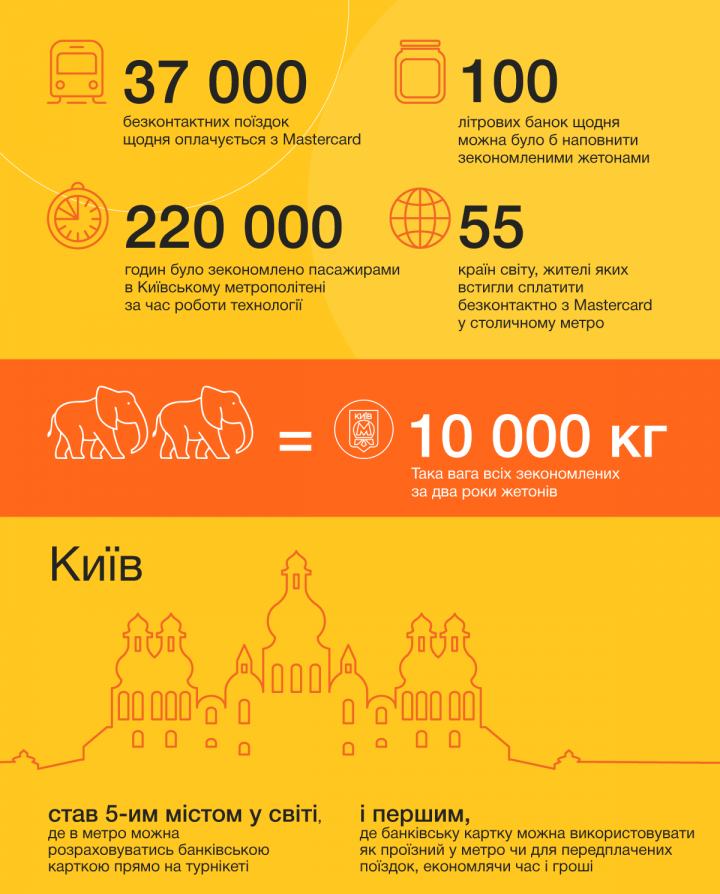 С момента внедрения бесконтактной оплаты в Киевском метрополитене банковскими картами было оплачено более 10 млн поездок (инфографика)