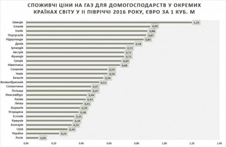 Тарифы на коммуналку: сколько платят в ЕС (инфографика)