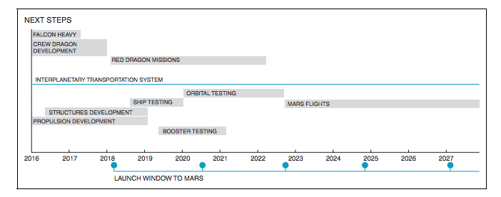 Илон Маск опубликовал план освоения Марса