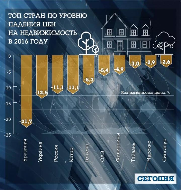 Украину поставили на второе место в мировом рейтинге по обвалу цен на жилье (инфографика)