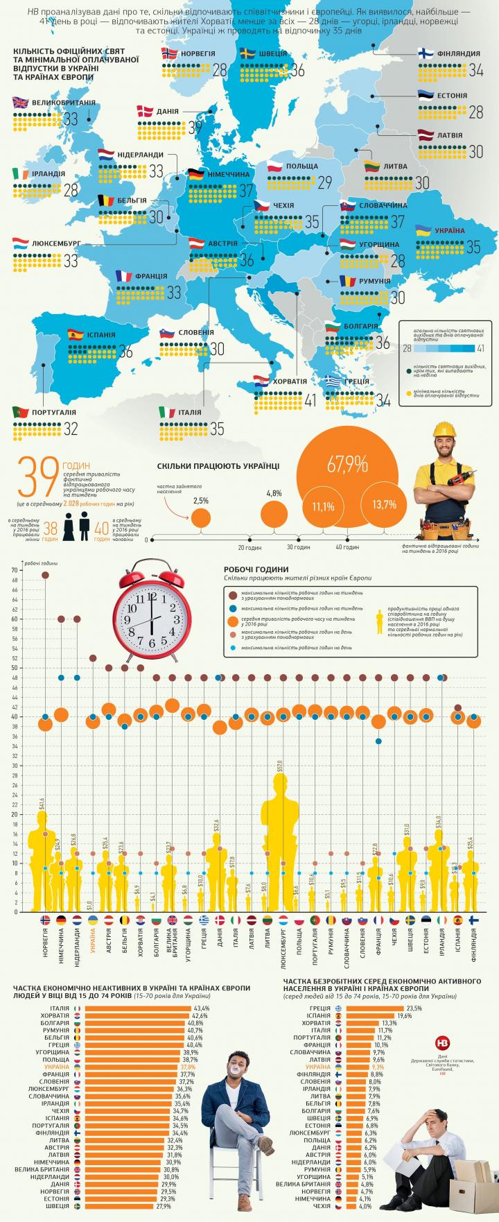 Где и сколько отдыхают и работают украинцы по сравнению с европейцами (инфографика)