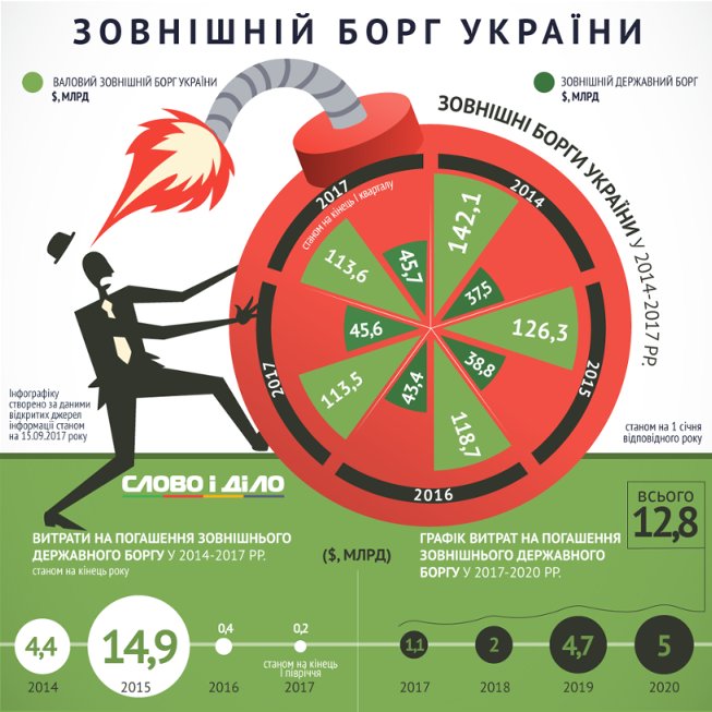 Сколько Украине предстоит заплатить по внешнему долгу в ближайшие годы (инфографика)