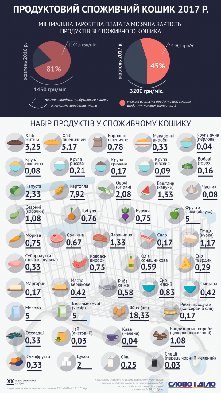 Потребительская корзина украинцев: как изменился в цене стандартный набор продуктов