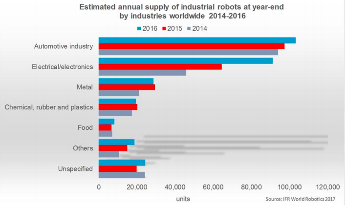Рынок робототехники будет расти ежегодно на 15% (инфографика)
