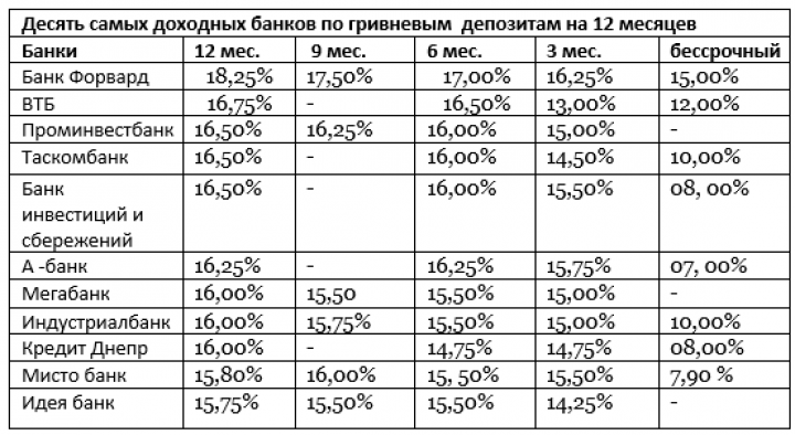 Госбанки повышают ставки по депозитам