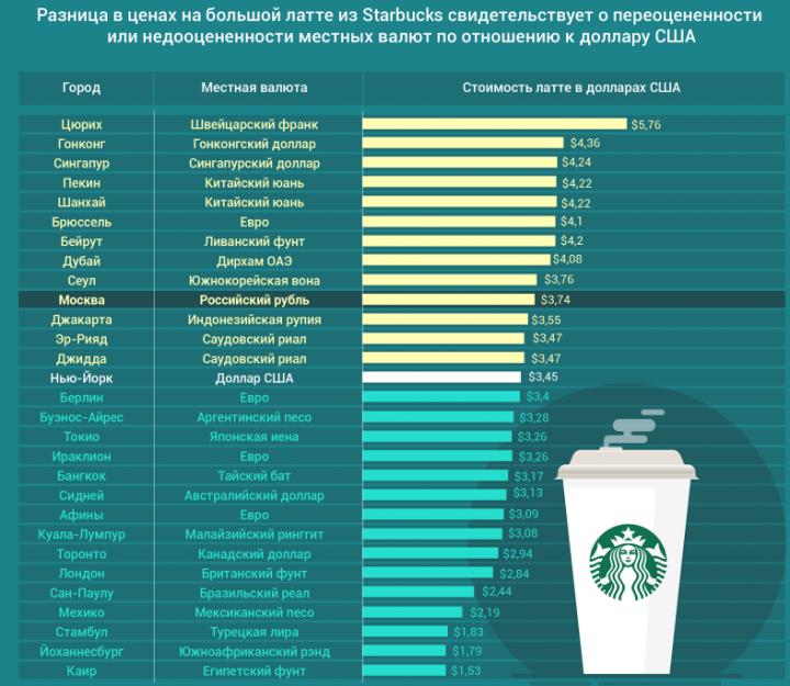 Названы самые недооцененные и переоцененные валюты в мире (инфографика)