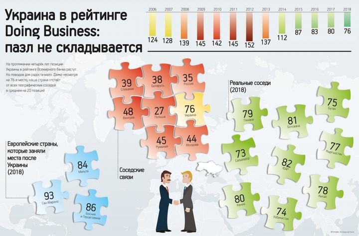 Пока не доросли. Почему бизнесу не легче от улучшения позиций Украины в рейтингах