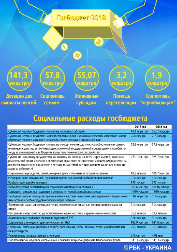Сколько социальных выплат получат украинцы в следующем году (инфографика)