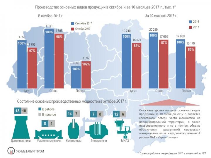 В Украине существенно сократилось производство стали (инфографика)
