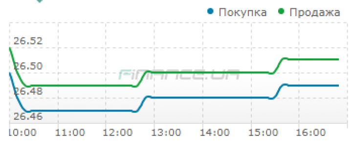 Межбанк: доллар понизился