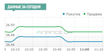 Межбанк: доллар повысился к 26,49 на выросшей гривневой ликвидности