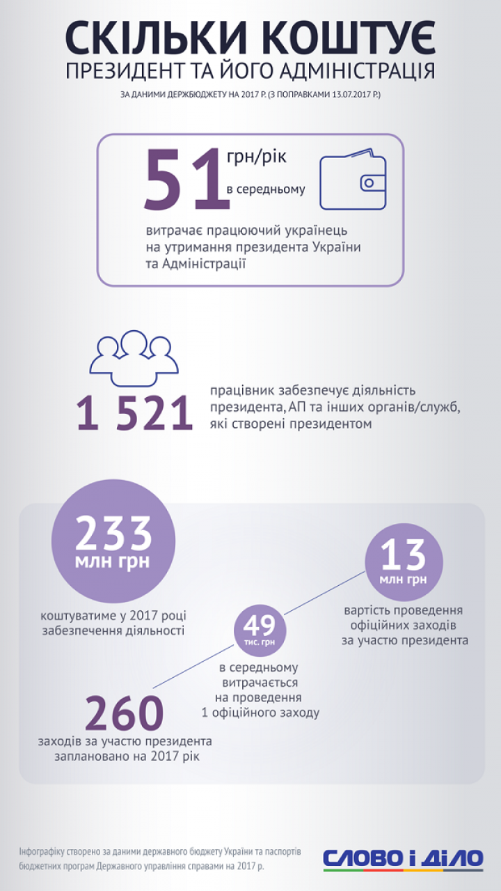Сколько денег тратят украинцы на Порошенко - СМИ (инфографика)