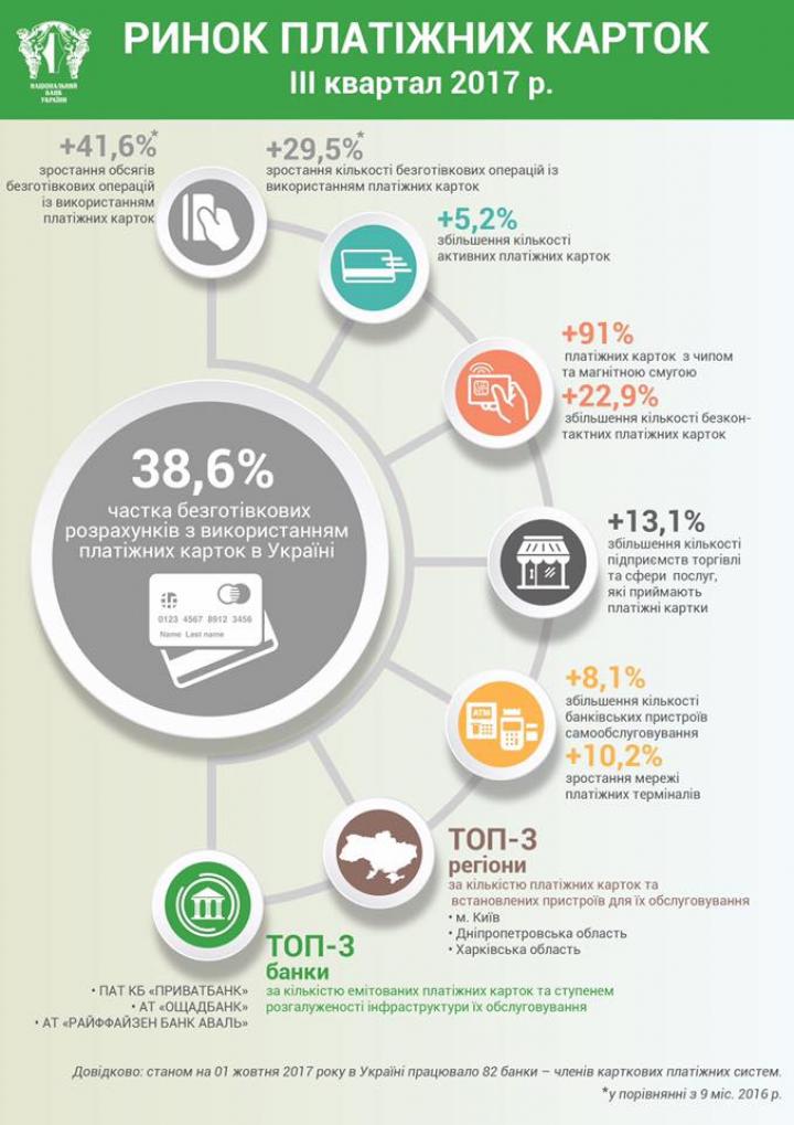 Украинцы увеличили расчеты картой почти на 40% (инфографика)
